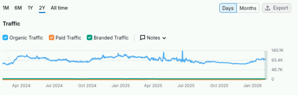 courbe du trafic SEO Semrush d'un site qui a beaucoup d'expertise