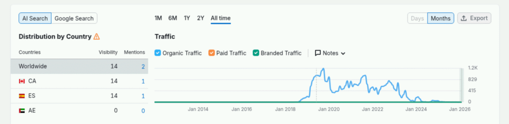 les résultats de trafic SEO du site de voyage qui ne montre aucune expérience