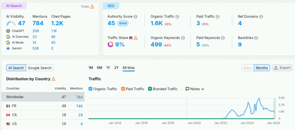 courbe qui montre le trafic seo semrush d'une page que j'ai réalisé pour un client. Le trafic monte jusqu'à 5000 clics avant de redescendre
