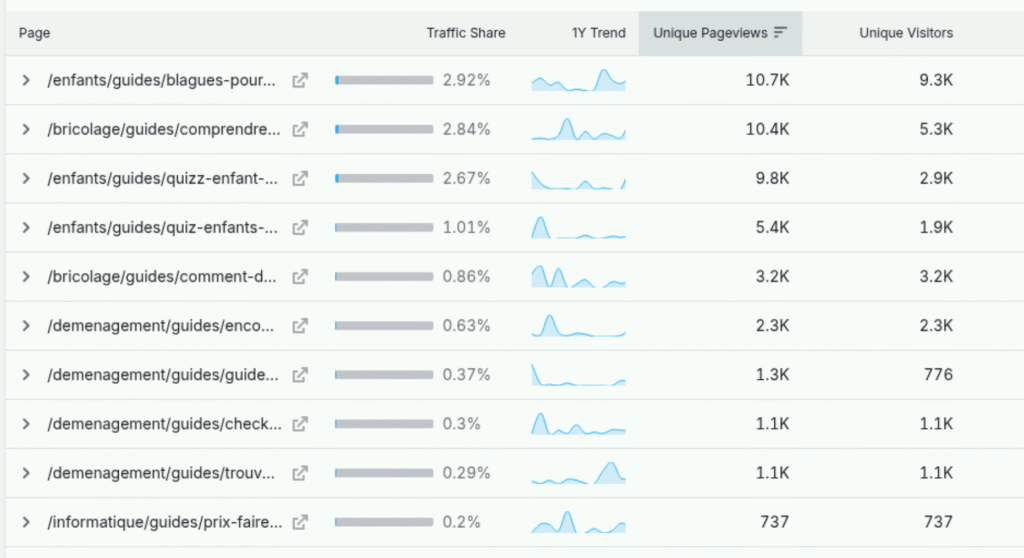 capture d'écran qui montre le trafic SEO de guides que j'ai écris pour un client